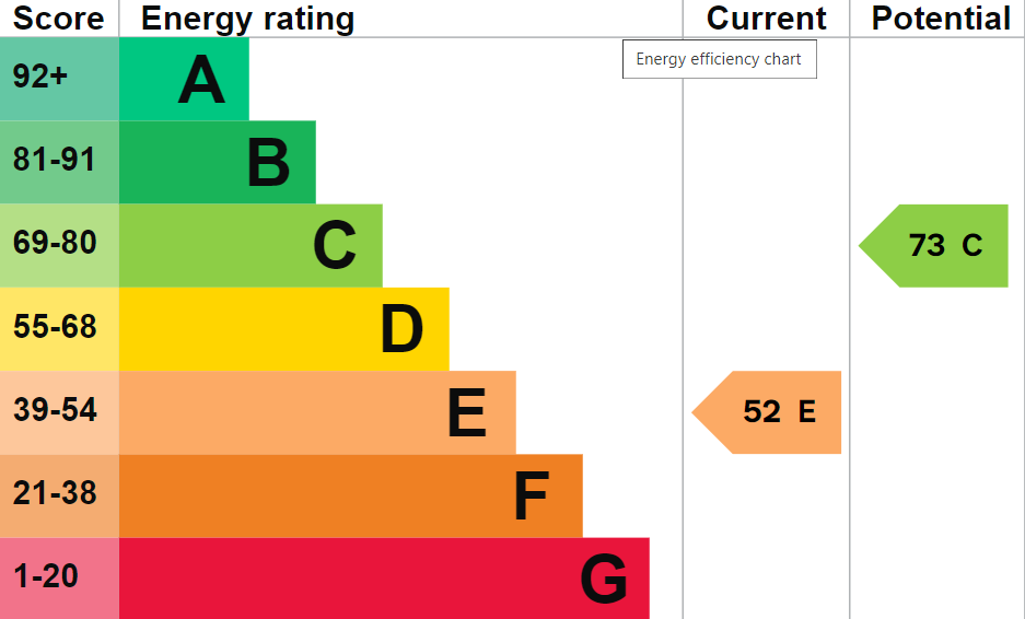 EPC Graph for Bell Lane, Brightwell-cum-Sotwell, Wallingford, OX10 0QE