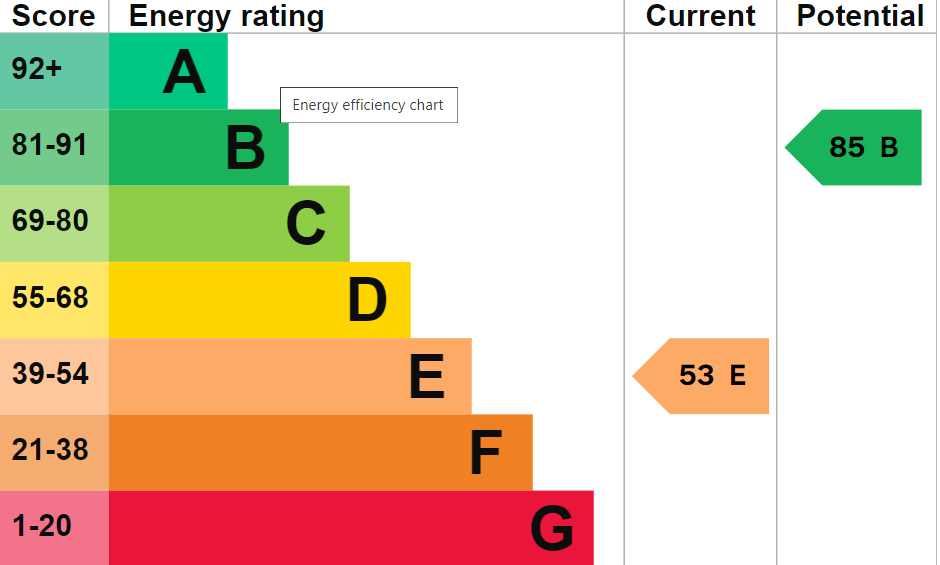 EPC Graph for St. Leonards Lane, Wallingford, OX10 0HA