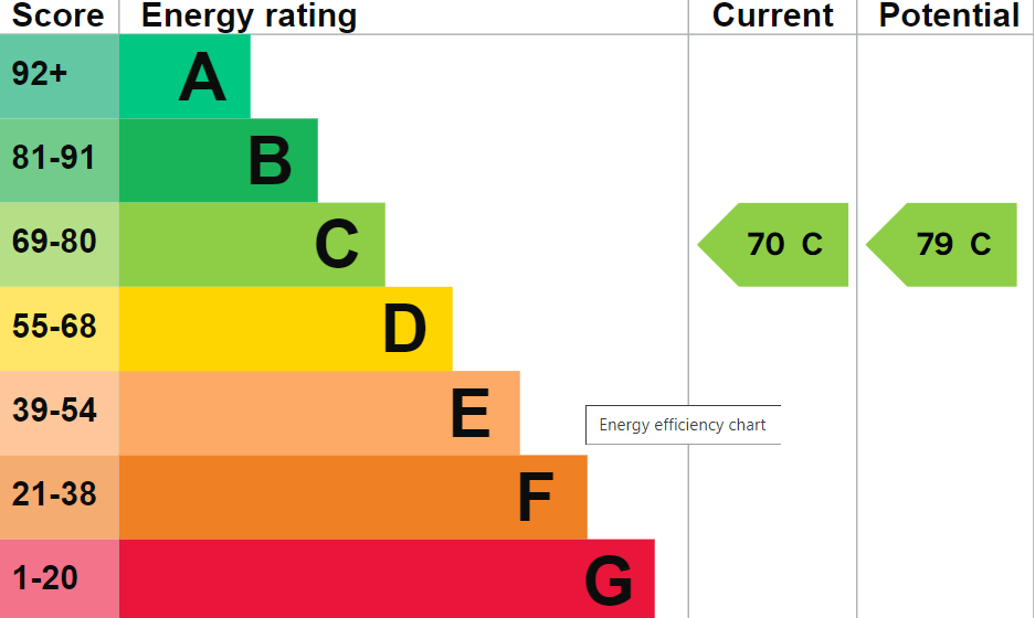 EPC Graph for Market Place, Wallingford, OX10 0DY