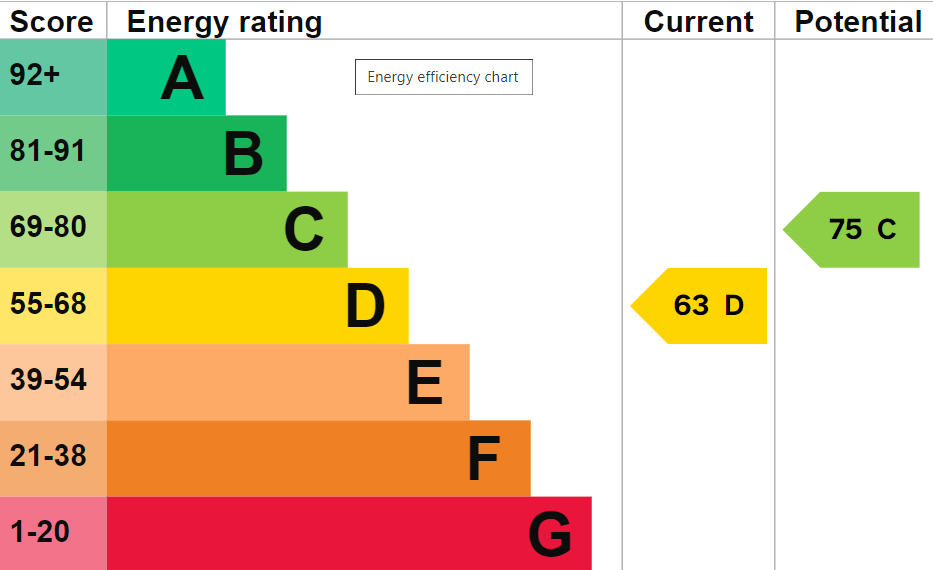 EPC Graph for St. Helens Avenue, Benson, Wallingford, OX10 6RU
