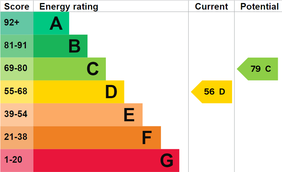 EPC Graph for Thame Road, Warborough, OX10 7DS