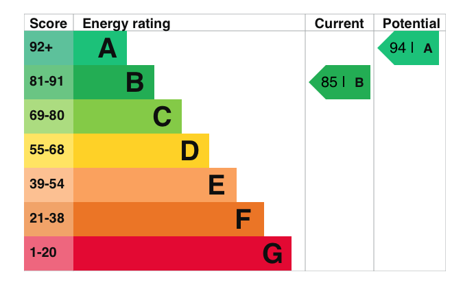 EPC Graph for Wallingford, OX10 0FN