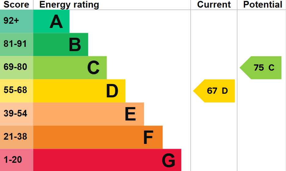 EPC Graph for Roke, Wallingford, OX10 6JD