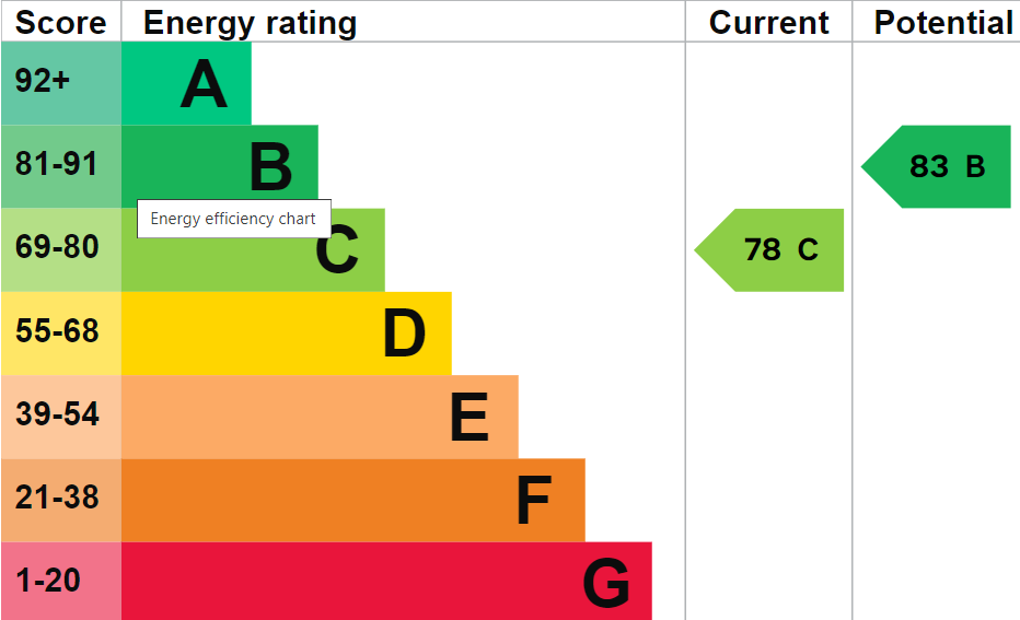 EPC Graph for Mill Lane, Chalgrove, Oxford, OX44 7SL