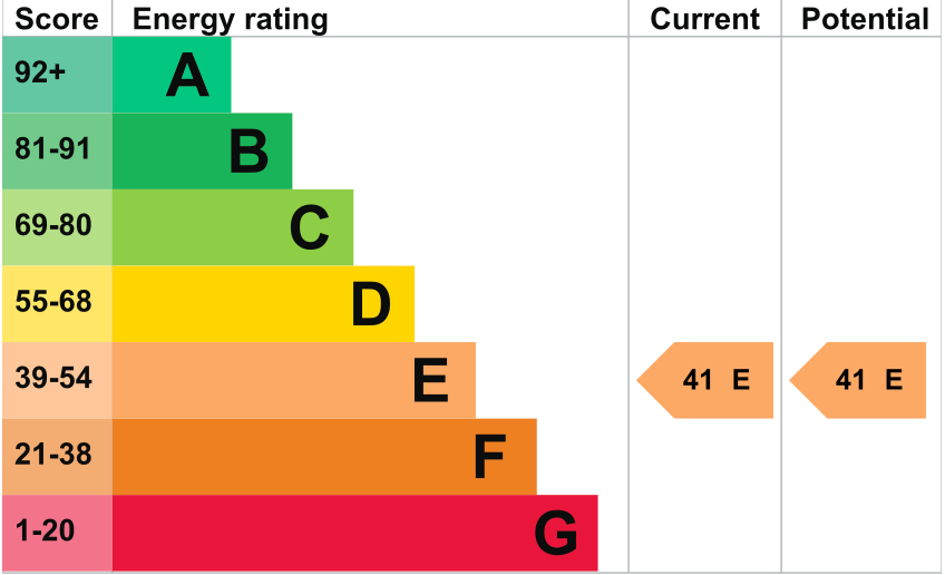 EPC Graph for High Street, Wallingford, OX10 0BX