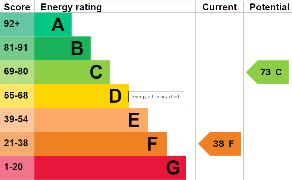 EPC Graph for Old London Road, Benson, OX10 6RR