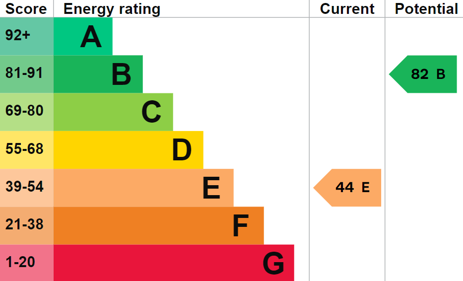 EPC Graph for Lower Wharf, Wallingford, OX10 9AA