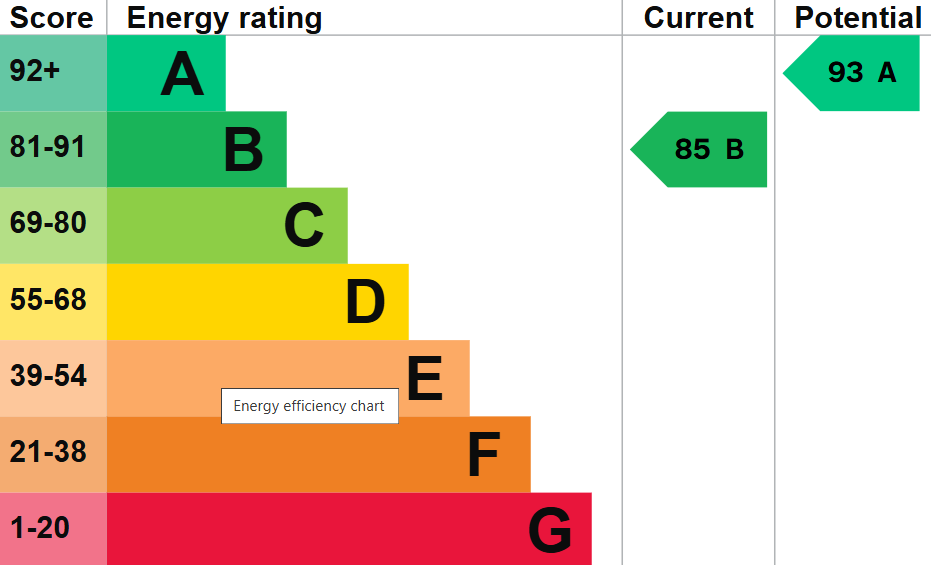 EPC Graph for Portcullis Drive, Wallingford, OX10 9LY
