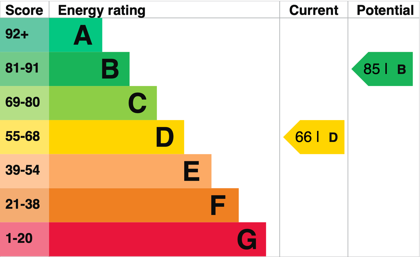 EPC Graph for West Chiltern, Woodcote