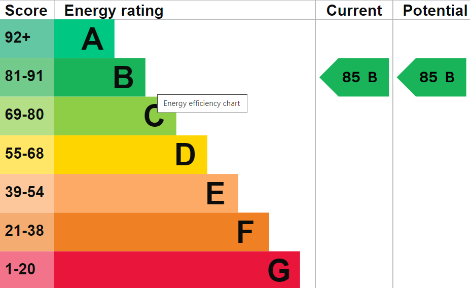 EPC Graph for Crown House, Wallingford, OX10 0FJ