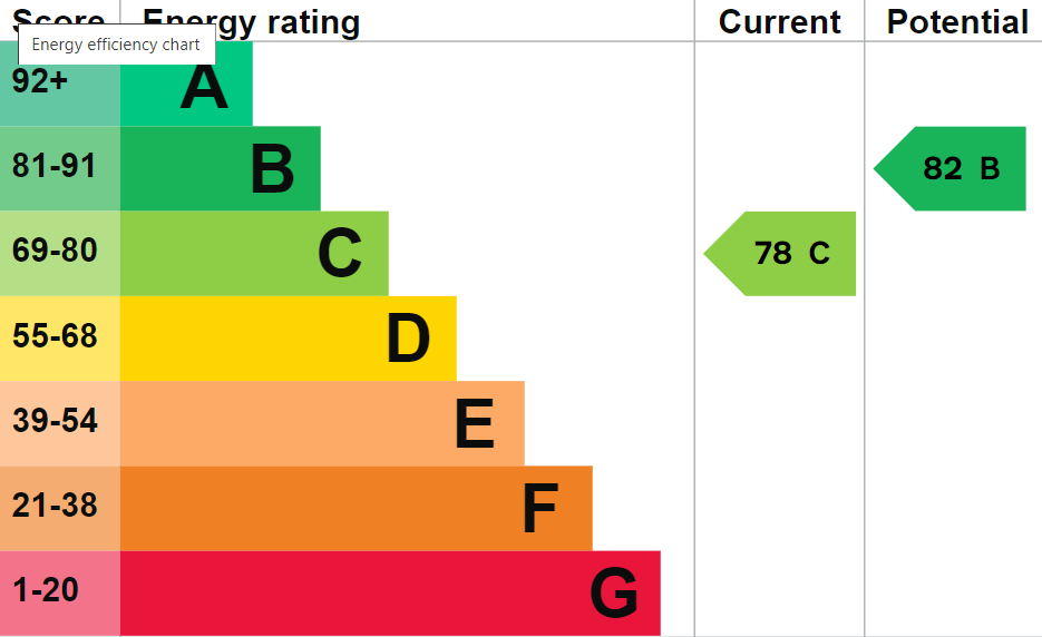 EPC Graph for Old London Road, Benson