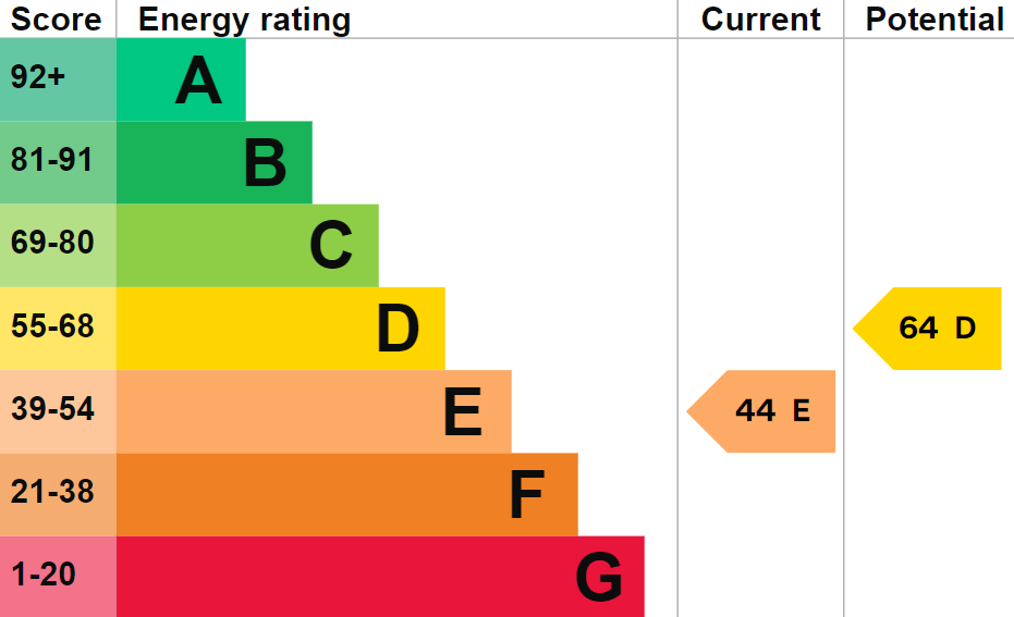 EPC Graph for Cholsey, OX10 9QN