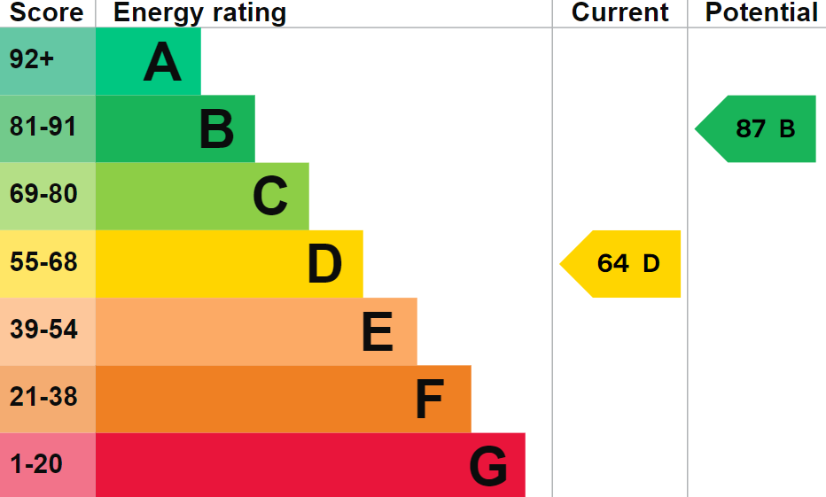 EPC Graph for Hammer Lane, Warborough