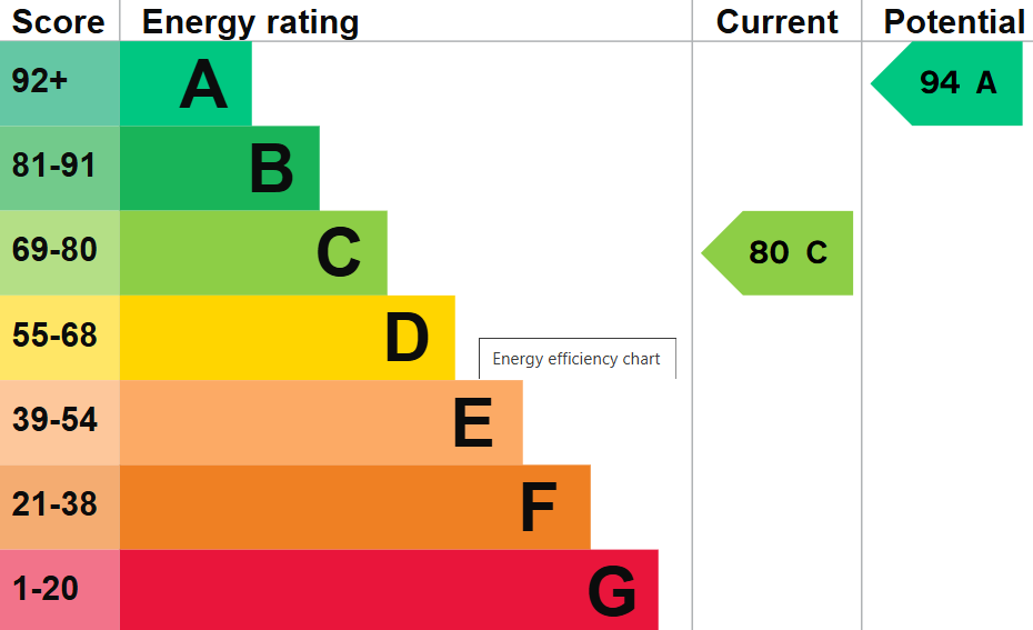EPC Graph for Willow Close, Cholsey, OX10 9QE