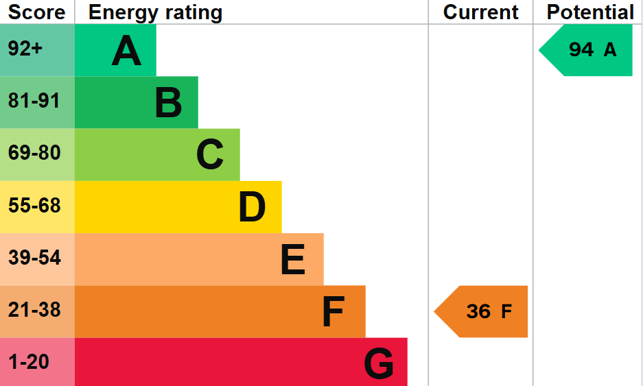 EPC Graph for Hammonds End, Bradley Street, Checkendon