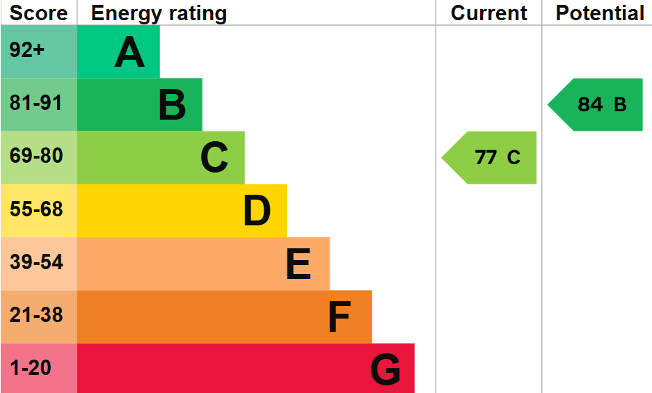 EPC Graph for The Croft, Aston Tirrold