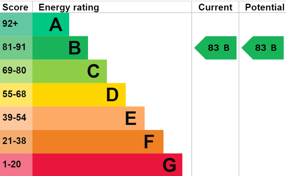 EPC Graph for Cholsey, Oxfordshire, OX10 9GR